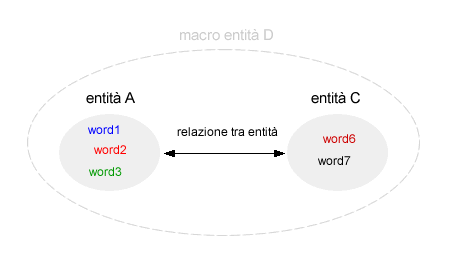 le macro entità nella ricerca semantica