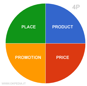 le 4P del marketing mix