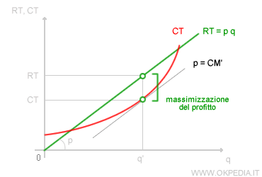 MASSIMIZZAZIONE DEL PROFITTO IN CONCORRENZA PERFETTA