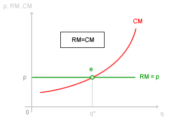 EGUAGLIANZA RICAVI MARGINALI E COSTI MARGINALI IN CONCORRENZA PERFETTA