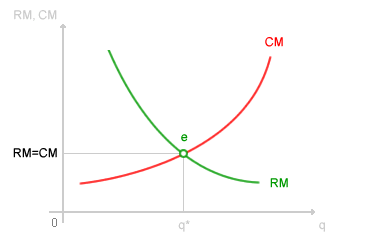 RICAVI MARGINALI E COSTI MARGINALI