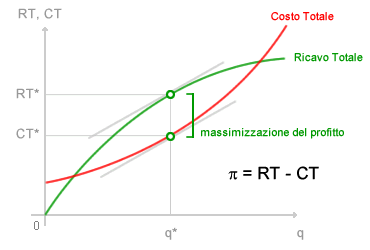 MASSIMIZZAZIONE DEL PROFITTO