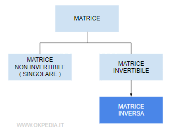 la classificazione delle matrici in matrici invertibili e matrici singolari