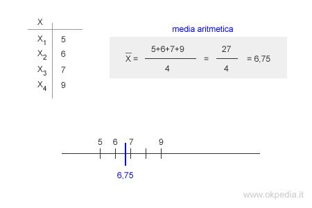 un esempio di calcolo della media aritmetica