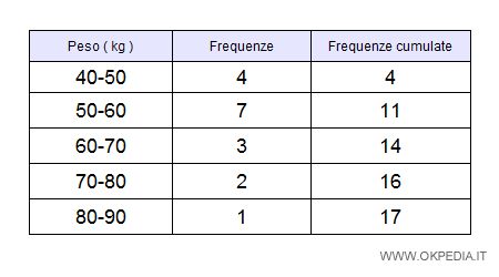 alla tabella è stata aggiunta la frequenza cumulata