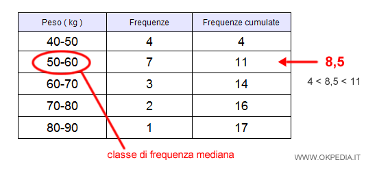 la classe di frequenza mediana