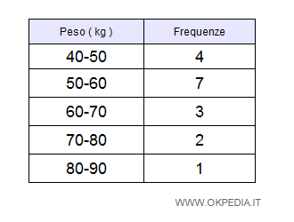 una tabella con una distribuzione per classi di frequenza