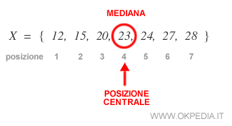 un esempio di calcolo della mediana