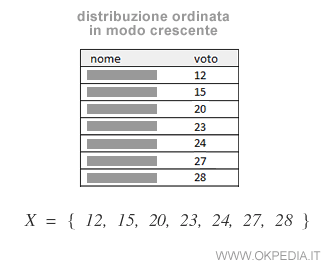 la distribuzione è ordinata in modo crescente