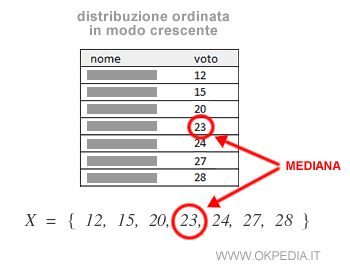 la mediana è il valore nella posizione centrale della distribuzione ordinata