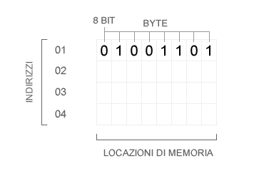 MEMORIA CENTRALE