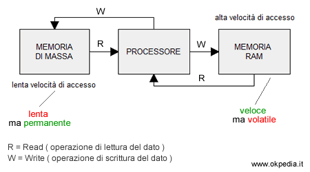 le operazioni di lettura e di scrittura della memoria RAM