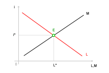 tasso di interesse nella<br />
teoria economica