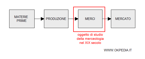 merceologia