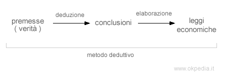 il metodo deduttivo per elaborare le teorie e le leggi economiche