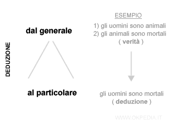 il metodo deduttivo: dal generale al particolare