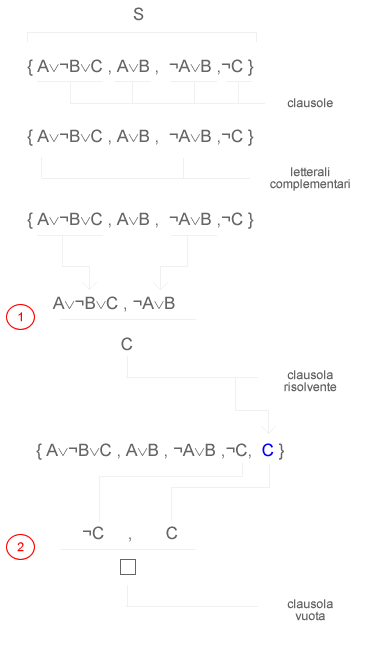 METODO DELLA RISOLUZIONE