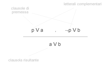 METODO DELLA RISOLUZIONE