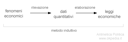 il metodo induttivo nello studio dell'economia politica secondo William Petty