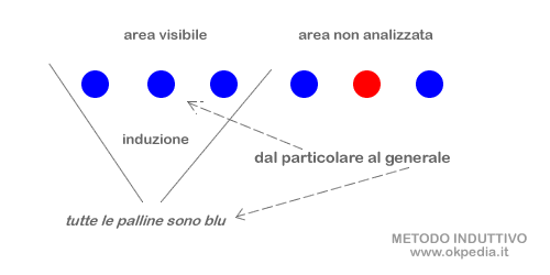 esempio di applicazione del metodo induttivo: dal particolare al generale