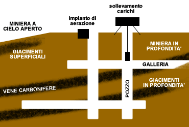 GIACIMENTI DI CARBONE