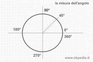 Tipi Di Angoli Retto Piatto Giro Concavo Convesso Acuto O Ottuso Okpedia