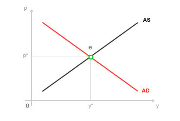 EQUILIBRIO MODELLO AD-AS