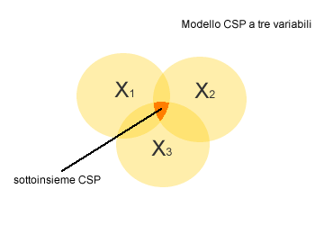 MODELLO CSP - CONSTRAINT SATISFACTIN PROBLEM
