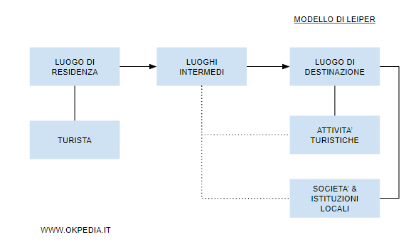 il modello di Leiper