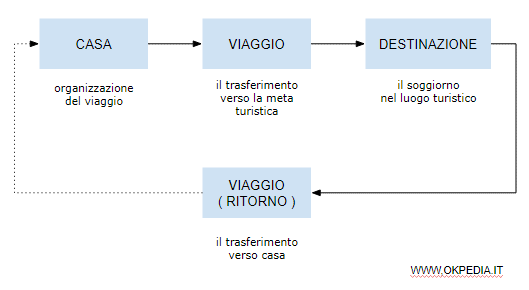 il modello partenza-viaggio-soggiorno