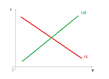 MODELLO IS-LM