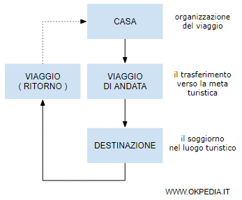 il modello partenza-viaggio-soggiorno