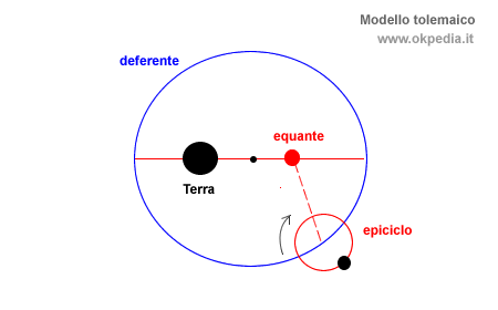 il modello tolemaico, la differenza tra deferente, epiciclo ed equante