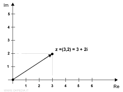 la rappresentazione del numero complesso sul piano