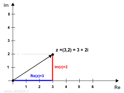 come si calcola il modulo del numero complesso