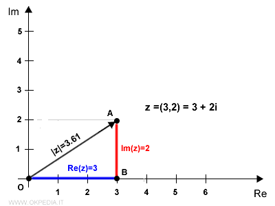 il modulo del numero complesso