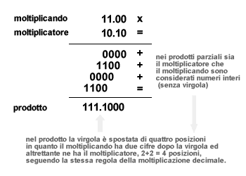 MOLTIPLICAZIONE BINARIA