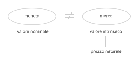 moneta e prezzo naturale