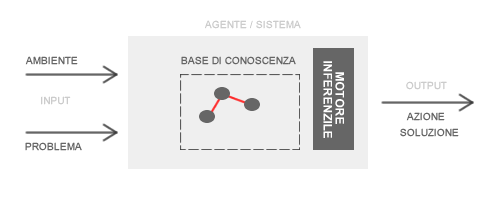 PROBLEM SOLVING MOTORE INFERENZIALE