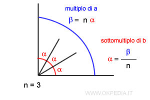 esempio di multiplo e sottomultiplo di un angolo