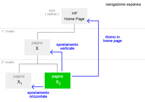 navigazione espansa in una struttura ad albero