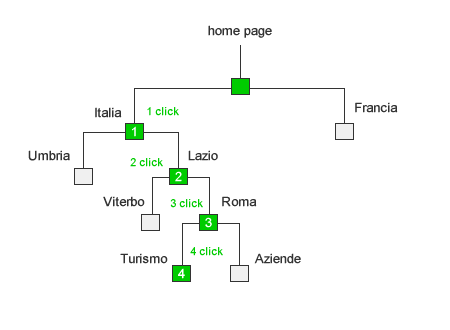 un esempio di navigazione in un web directory