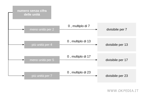 mappa dei criteri di divisibilità