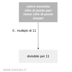 il criterio di divisibilità per 11