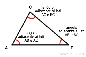 gli angoli adiacenti