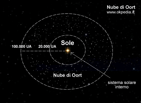 la mappa della Nube di Oort come potrebbe presentarsi intorno al sistema solare