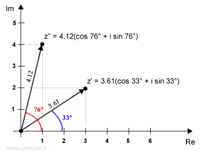 la forma trigonometrica del numero complesso