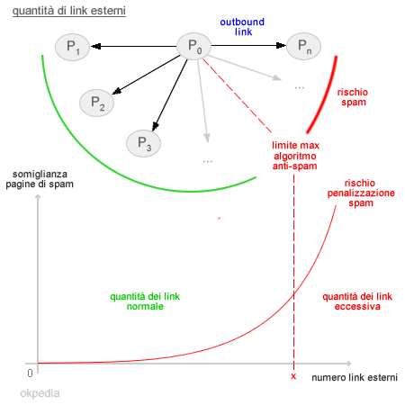 quantità di link esterni e rischio spam