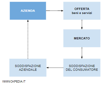 la descrizione del processo marketing