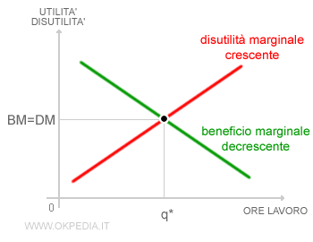 la determinazione dell'offerta di lavoro secondo Jevons